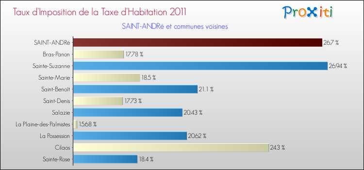 Taux d'imposition de la taxe d'habitation 2011 pour SAINT-ANDRé et les communes proches Comparaison des taux d'imposition de la taxe d'habitation 2011 pour SAINT-ANDRé et les communes voisines