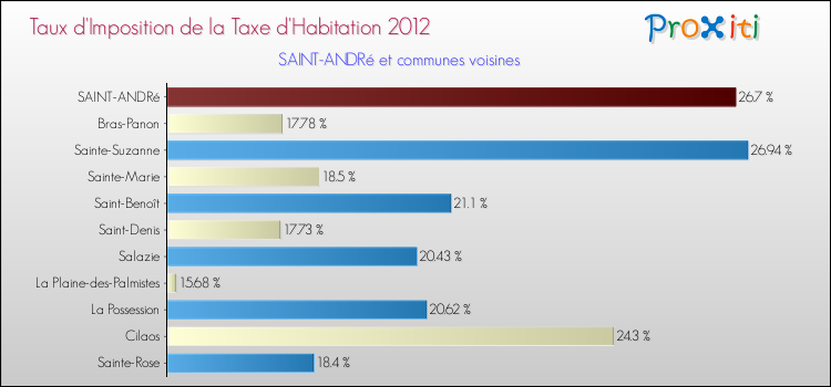 Taux d'imposition de la taxe d'habitation 2012 pour SAINT-ANDRé et les communes proches Comparaison des taux d'imposition de la taxe d'habitation 2012 pour SAINT-ANDRé et les communes voisines