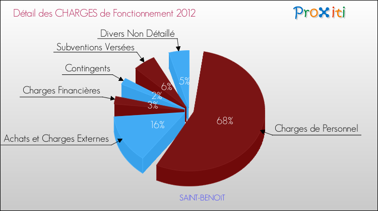 Décomposition des Charges de Fonctionnement 2012 de la commune de SAINT-BENOîT Charges de Fonctionnement 2012 pour la commune de SAINT-BENOîT