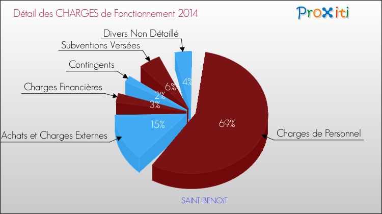 Décomposition des Charges de Fonctionnement 2014 de la commune de SAINT-BENOîT Charges de Fonctionnement 2014 pour la commune de SAINT-BENOîT