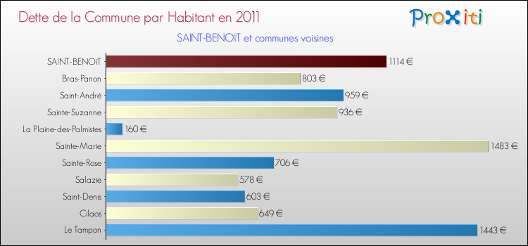 Dette par habitant de la commune en 2011 pour SAINT-BENOîT et les communes proches Comparaison de la dette par habitant de la commune en 2011 pour SAINT-BENOîT et les communes voisines