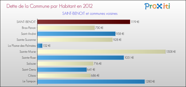 Dette par habitant de la commune en 2012 pour SAINT-BENOîT et les communes proches Comparaison de la dette par habitant de la commune en 2012 pour SAINT-BENOîT et les communes voisines