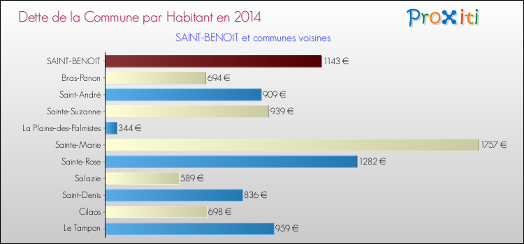 Dette par habitant de la commune en 2014 pour SAINT-BENOîT et les communes proches Comparaison de la dette par habitant de la commune en 2014 pour SAINT-BENOîT et les communes voisines