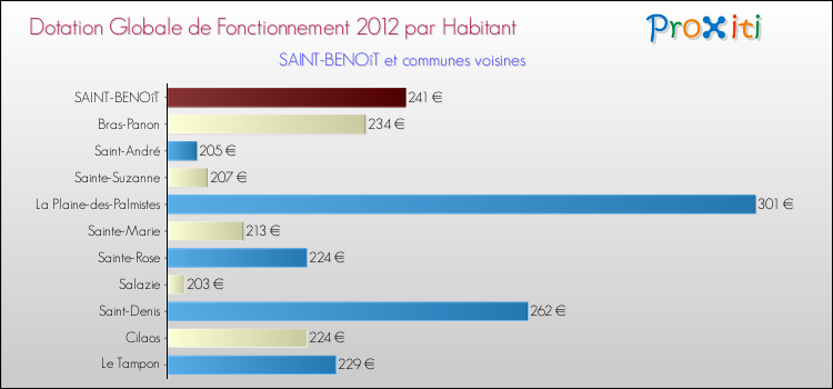 Montant des dotations globales de fonctionnement DGF par Habitant pour SAINT-BENOîT et les communes proches Comparaison des des dotations globales de fonctionnement DGF par habitant pour SAINT-BENOîT et les communes voisines