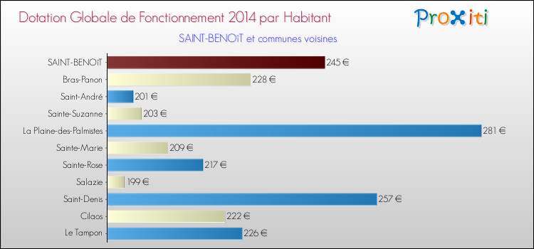 Montant des dotations globales de fonctionnement DGF par Habitant pour SAINT-BENOîT et les communes proches en 2014. Comparaison des des dotations globales de fonctionnement DGF par habitant pour SAINT-BENOîT et les communes voisines en 2014.