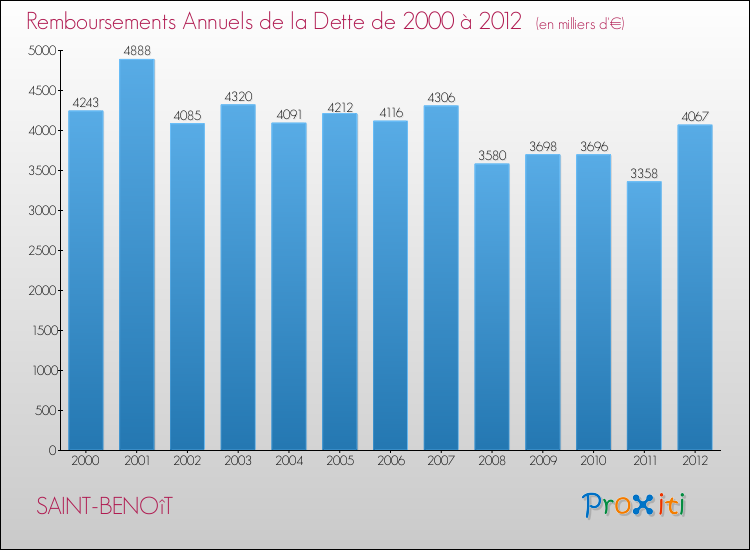 Evolution de l'annuité de la dette pour la commune de SAINT-BENOîT de 2000 à 2012 Annuités de la dette pour SAINT-BENOîT de 2000 à 2012