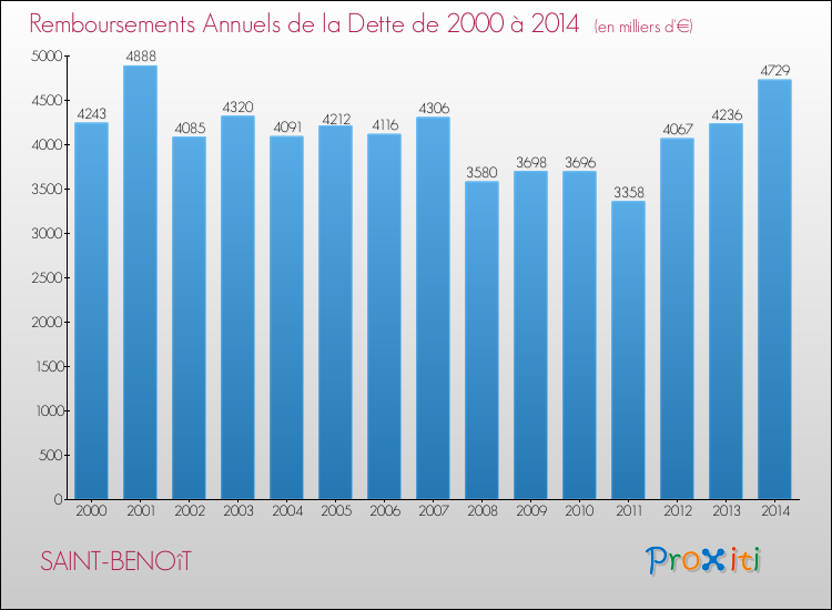 Evolution de l'annuité de la dette pour la commune de SAINT-BENOîT de 2000 à 2014 Annuités de la dette pour SAINT-BENOîT de 2000 à 2014
