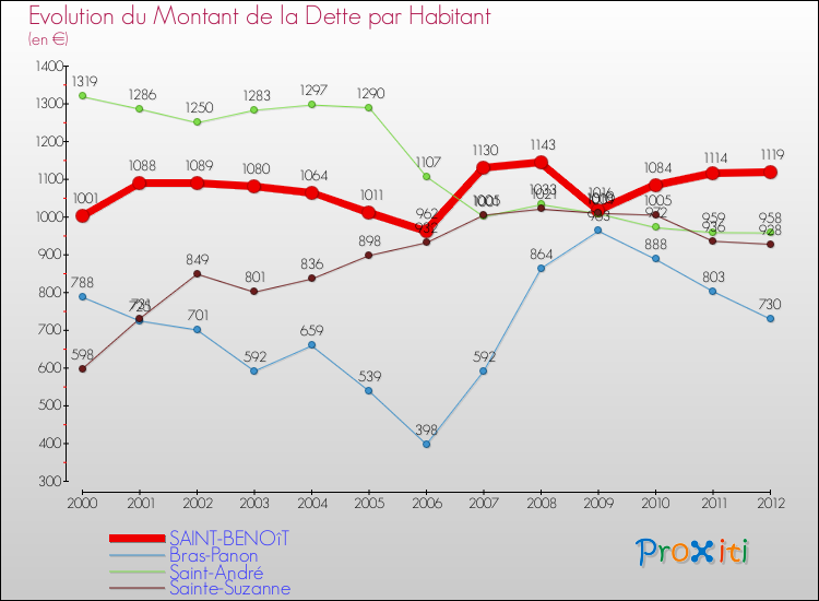 Evolution de la dette par habitant pour la commune de SAINT-BENOîT et les communes proches de 2000 à 2012 Comparaison de la dette par habitant pour SAINT-BENOîT et les communes voisines de 2000 à 2012