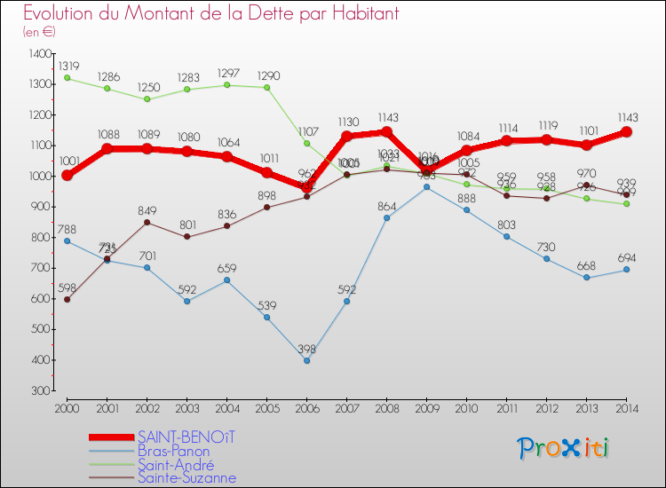 Evolution de la dette par habitant pour la commune de SAINT-BENOîT et les communes proches de 2000 à 2014 Comparaison de la dette par habitant pour SAINT-BENOîT et les communes voisines de 2000 à 2014