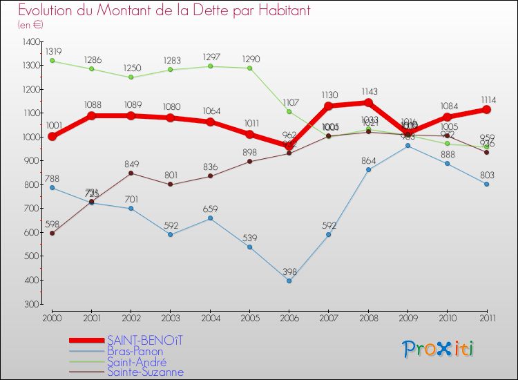 Evolution de la dette par habitant pour la commune de SAINT-BENOîT et les communes proches Comparaison de la dette par habitant pour SAINT-BENOîT et les communes voisines