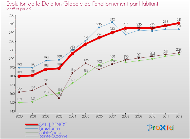 Evolution et montant de la dotation globale de fonctionnement par Habitant pour SAINT-BENOîT et les communes proches Comparaison des dotations globales de fonctionnement par habitant pour SAINT-BENOîT et les communes voisines