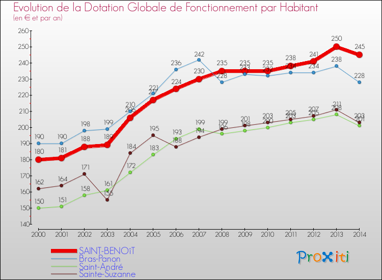 Evolution et montant de la dotation globale de fonctionnement par Habitant pour SAINT-BENOîT et les communes proches de 2000 à 2014. Comparaison des dotations globales de fonctionnement par habitant pour SAINT-BENOîT et les communes voisines de 2000 à 2014.