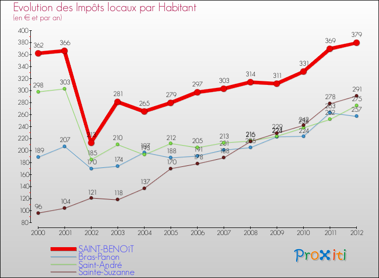 Evolution et montant des impôts locaux par Habitant pour SAINT-BENOîT et les communes proches Comparaison des impôts locaux par habitant pour SAINT-BENOîT et les communes voisines