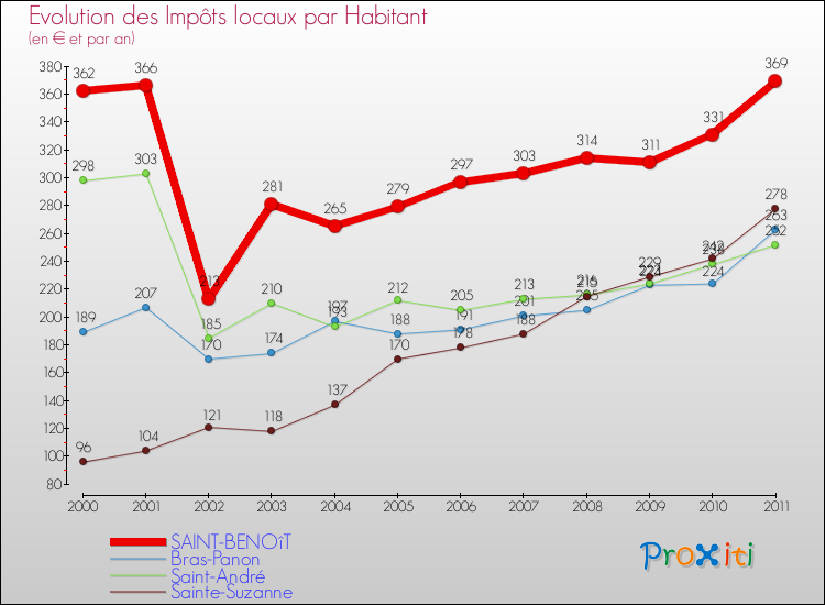 Evolution et montant des impôts locaux par Habitant pour SAINT-BENOîT et les communes proches Comparaison des impôts locaux par habitant pour SAINT-BENOîT et les communes voisines