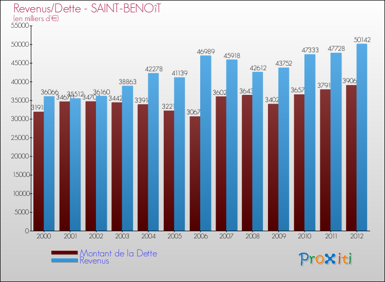 Evolution comparée de la dette et des revenus pour la commune de SAINT-BENOîT de 2000 à 2012 Comparaison de la dette et des revenus pour SAINT-BENOîT de 2000 à 2012