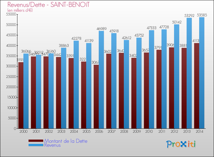 Evolution comparée de la dette et des revenus pour la commune de SAINT-BENOîT de 2000 à 2014 Comparaison de la dette et des revenus pour SAINT-BENOîT de 2000 à 2014