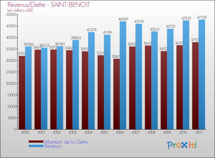 Evolution comparée de la dette et des revenus pour la commune de SAINT-BENOîT de 2000 à 2011 Comparaison de la dette et des revenus pour SAINT-BENOîT de 2000 à 2011