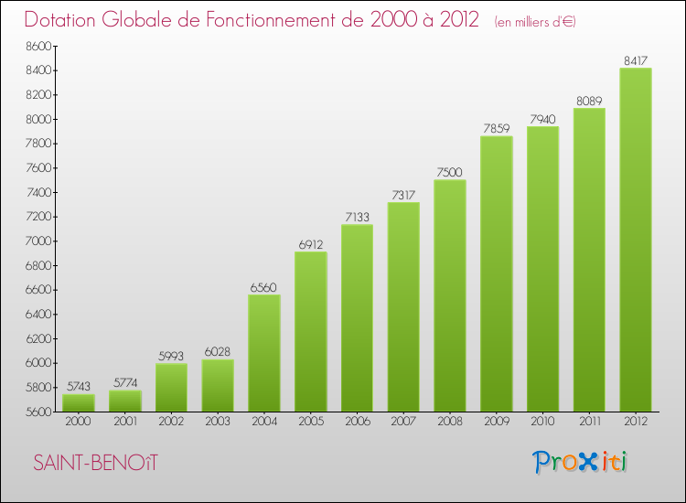 Evolution du montant de la Dotation Globale de Fonctionnement pour la commune de SAINT-BENOîT de 2000 à 2012 Evolution du montant de la Dotation Globale de Fonctionnement pour SAINT-BENOîT de 2000 à 2012