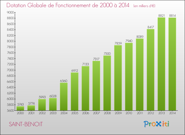 Evolution du montant de la Dotation Globale de Fonctionnement pour la commune de SAINT-BENOîT de 2000 à 2014 Evolution du montant de la Dotation Globale de Fonctionnement pour SAINT-BENOîT de 2000 à 2014