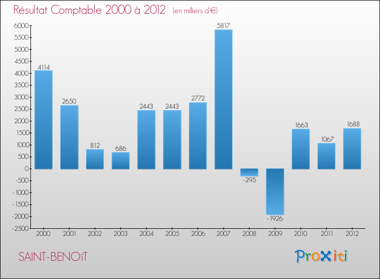 Evolution du résultat comptable pour la commune de SAINT-BENOîT de 2000 à 2012 Evolution du résultat comptable pour SAINT-BENOîT de 2000 à 2012