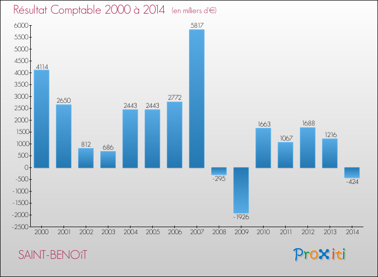 Evolution du résultat comptable pour la commune de SAINT-BENOîT de 2000 à 2014 Evolution du résultat comptable pour SAINT-BENOîT de 2000 à 2014