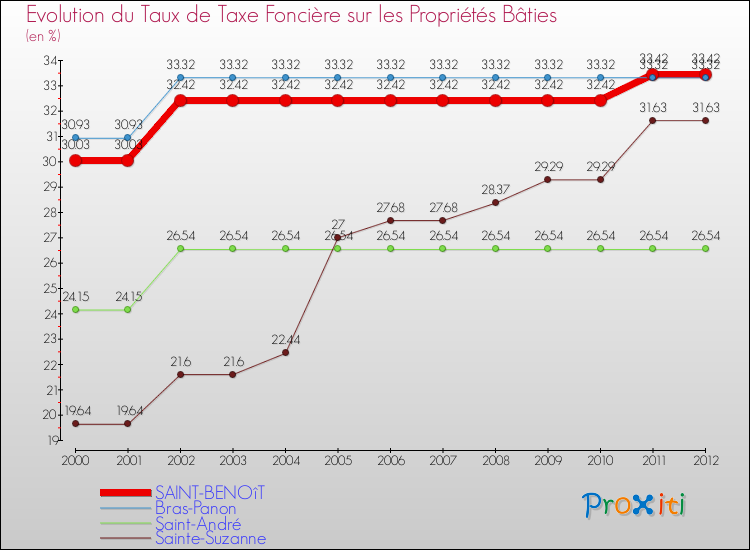 Evolution du taux de la taxe foncière sur le bati pour SAINT-BENOîT et les communes proches de 2000 à 2012 Comparaison des taux de taxe foncière sur le bati pour SAINT-BENOîT et les communes voisines de 2000 à 2012