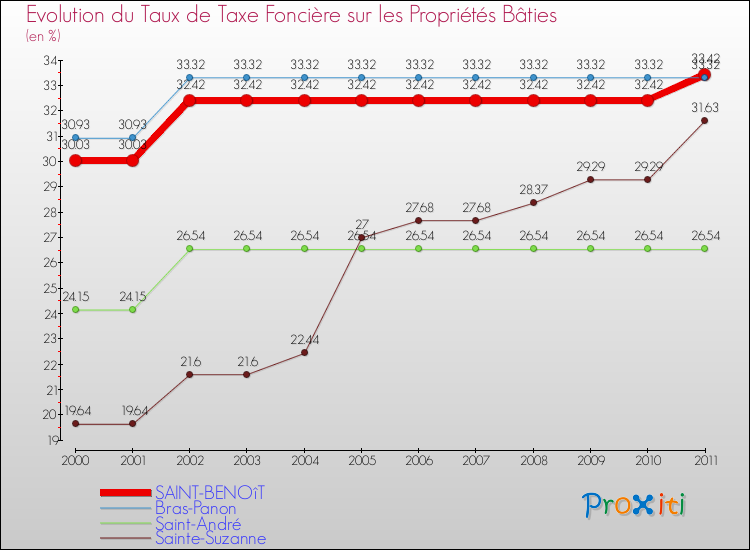 Evolution du taux de la taxe foncière sur le bati pour SAINT-BENOîT et les communes proches Comparaison des taux de taxe foncière sur le bati pour SAINT-BENOîT et les communes voisines