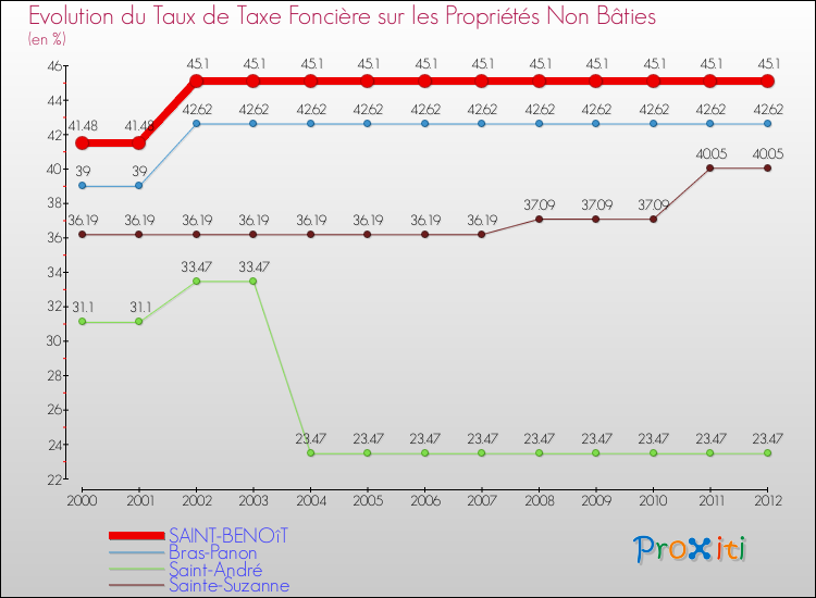 Evolution du taux de la taxe foncière sur les immeubles et terrains non batis pour SAINT-BENOîT et les communes proches de 2000 à 2012 Comparaison des taux de la taxe foncière sur les immeubles et terrains non batis pour SAINT-BENOîT et les communes voisines de 2000 à 2012