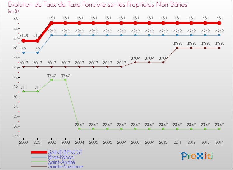 Evolution du taux de la taxe foncière sur les immeubles et terrains non batis pour SAINT-BENOîT et les communes proches de 2000 à 2014 Comparaison des taux de la taxe foncière sur les immeubles et terrains non batis pour SAINT-BENOîT et les communes voisines de 2000 à 2014