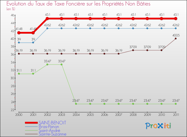 Evolution du taux de la taxe foncière sur les immeubles et terrains non batis pour SAINT-BENOîT et les communes proches Comparaison des taux de la taxe foncière sur les immeubles et terrains non batis pour SAINT-BENOîT et les communes voisines