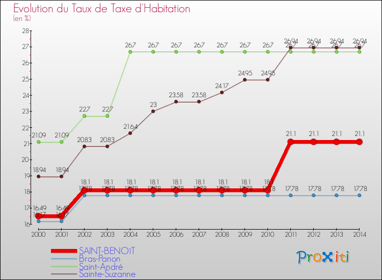 Evolution du taux de la taxe d'habitation pour SAINT-BENOîT et les communes proches de 2000 à 2014 Comparaison des taux de la taxe d'habitation pour SAINT-BENOîT et les communes voisines de 2000 à 2014