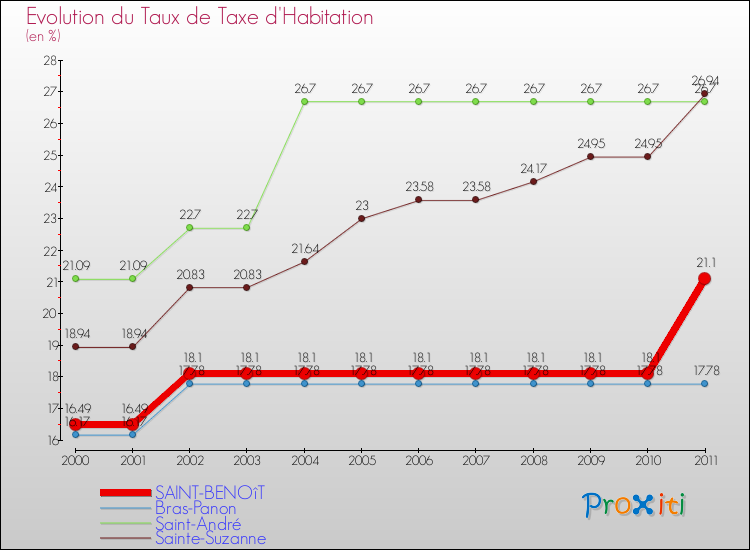 Evolution du taux de la taxe d'habitation pour SAINT-BENOîT et les communes proches Comparaison des taux de la taxe d'habitation pour SAINT-BENOîT et les communes voisines