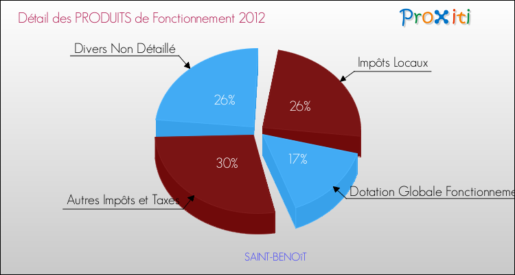 Décomposition du Budget de Fonctionnement 2012 de la commune de SAINT-BENOîT Budget de Fonctionnement 2012 pour la commune de SAINT-BENOîT