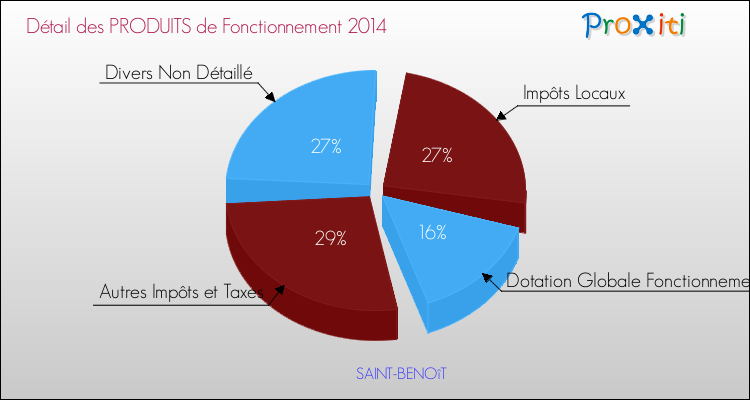 Décomposition du Budget de Fonctionnement 2014 de la commune de SAINT-BENOîT Budget de Fonctionnement 2014 pour la commune de SAINT-BENOîT