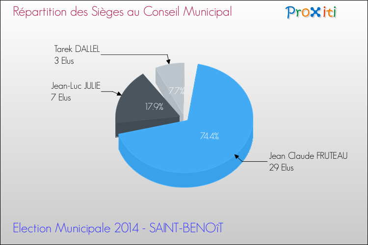 Répartition des élus au conseil municipal entre les listes au 2ème Tour des Elections Municipales 2014 de la commune de SAINT-BENOîT Elections Municipales 2014 - Répartition des élus au conseil municipal entre les listes au 2ème Tour pour la commune de SAINT-BENOîT
