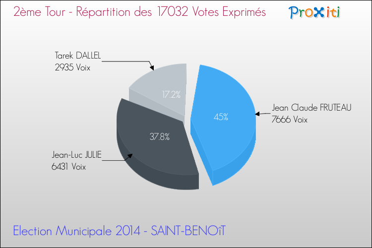 Répartition des votes exprimés au 2ème Tour des Elections Municipales 2014 de la commune de SAINT-BENOîT Elections Municipales 2014 - Répartition des votes exprimés au 2ème Tour pour la commune de SAINT-BENOîT