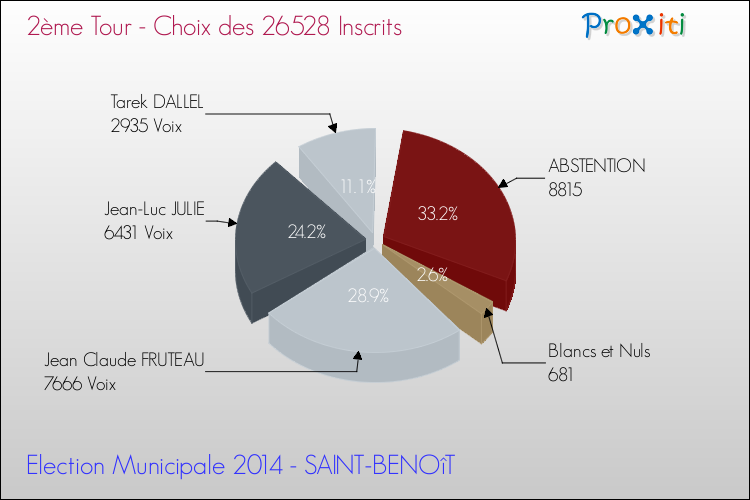 Résultats par rapport aux inscrits au 2ème Tour des Elections Municipales 2014 de la commune de SAINT-BENOîT Elections Municipales 2014 - Résultats par rapport aux inscrits au 2ème Tour pour la commune de SAINT-BENOîT