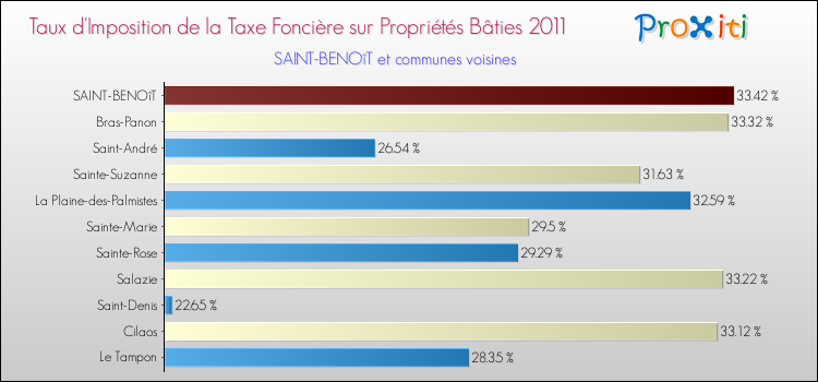 Taux d'imposition de la taxe foncière sur le bati 2011 pour SAINT-BENOîT et les communes proches Comparaison des taux d'imposition de la taxe foncière sur le bati 2011 pour SAINT-BENOîT et les communes voisines