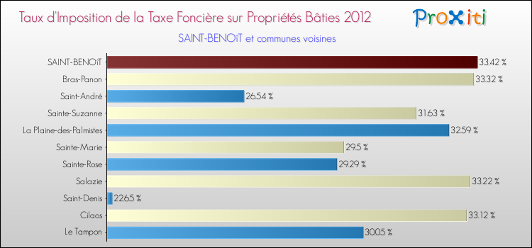 Taux d'imposition de la taxe foncière sur le bati 2012 pour SAINT-BENOîT et les communes proches Comparaison des taux d'imposition de la taxe foncière sur le bati 2012 pour SAINT-BENOîT et les communes voisines