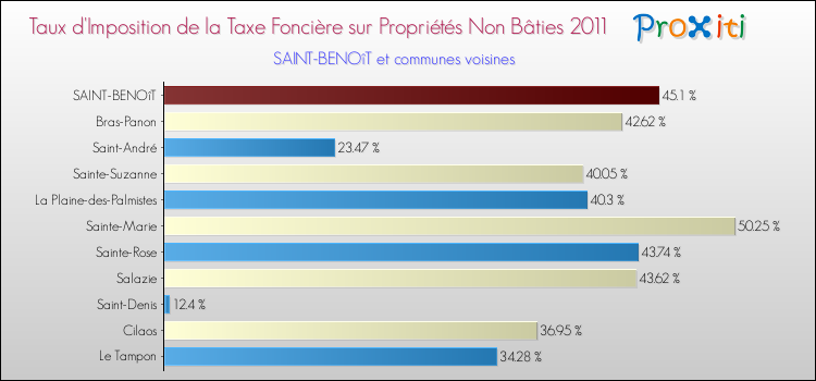 Taux d'imposition de la taxe foncière sur les immeubles et terrains non batis 2011 pour SAINT-BENOîT et les communes proches Comparaison des taux d'imposition de la taxe foncière sur les immeubles et terrains non batis 2011 pour SAINT-BENOîT et les communes voisines