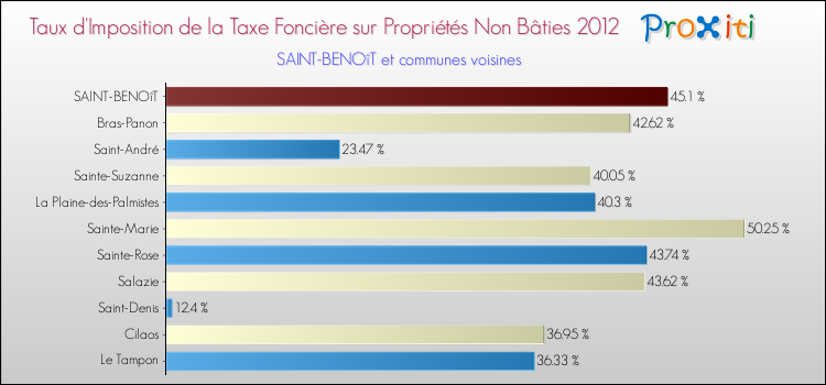 Taux d'imposition de la taxe foncière sur les immeubles et terrains non batis 2012 pour SAINT-BENOîT et les communes proches Comparaison des taux d'imposition de la taxe foncière sur les immeubles et terrains non batis 2012 pour SAINT-BENOîT et les communes voisines