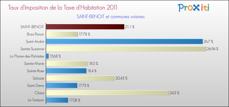 Taux d'imposition de la taxe d'habitation 2011 pour SAINT-BENOîT et les communes proches Comparaison des taux d'imposition de la taxe d'habitation 2011 pour SAINT-BENOîT et les communes voisines