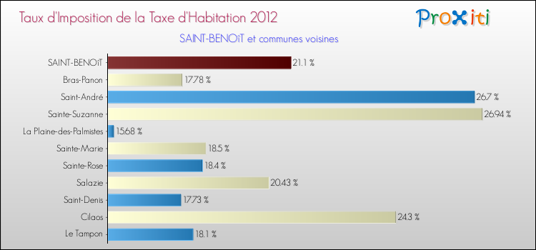 Taux d'imposition de la taxe d'habitation 2012 pour SAINT-BENOîT et les communes proches Comparaison des taux d'imposition de la taxe d'habitation 2012 pour SAINT-BENOîT et les communes voisines