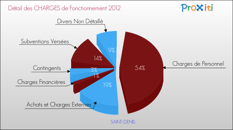 Décomposition des Charges de Fonctionnement 2012 de la commune de SAINT-DENIS Charges de Fonctionnement 2012 pour la commune de SAINT-DENIS