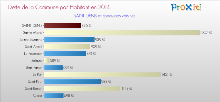 Dette par habitant de la commune en 2014 pour SAINT-DENIS et les communes proches Comparaison de la dette par habitant de la commune en 2014 pour SAINT-DENIS et les communes voisines