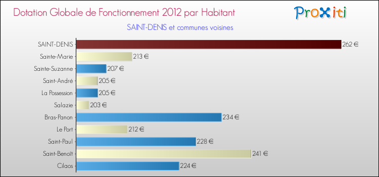 Montant des dotations globales de fonctionnement DGF par Habitant pour SAINT-DENIS et les communes proches Comparaison des des dotations globales de fonctionnement DGF par habitant pour SAINT-DENIS et les communes voisines