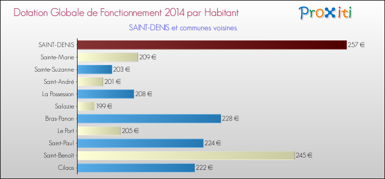 Montant des dotations globales de fonctionnement DGF par Habitant pour SAINT-DENIS et les communes proches en 2014. Comparaison des des dotations globales de fonctionnement DGF par habitant pour SAINT-DENIS et les communes voisines en 2014.