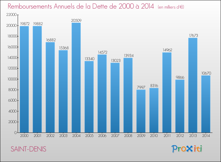 Evolution de l'annuité de la dette pour la commune de SAINT-DENIS de 2000 à 2014 Annuités de la dette pour SAINT-DENIS de 2000 à 2014