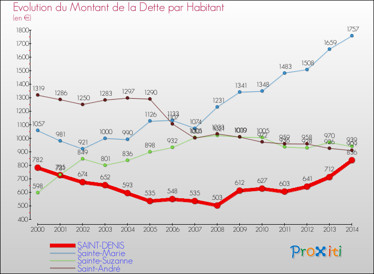Evolution de la dette par habitant pour la commune de SAINT-DENIS et les communes proches de 2000 à 2014 Comparaison de la dette par habitant pour SAINT-DENIS et les communes voisines de 2000 à 2014