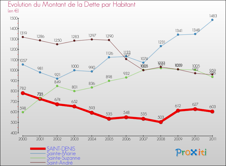 Evolution de la dette par habitant pour la commune de SAINT-DENIS et les communes proches Comparaison de la dette par habitant pour SAINT-DENIS et les communes voisines